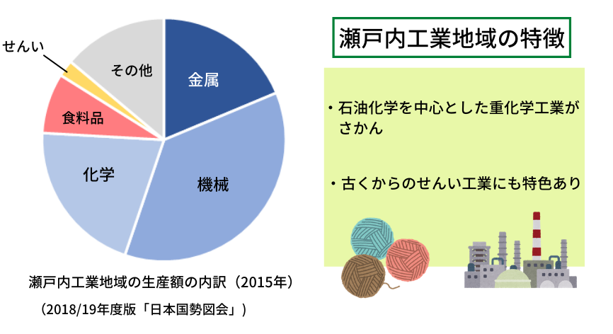 瀬戸内工業地域の特徴