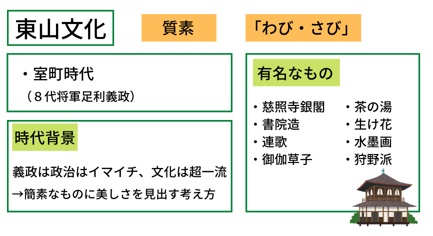 東山文化の説明