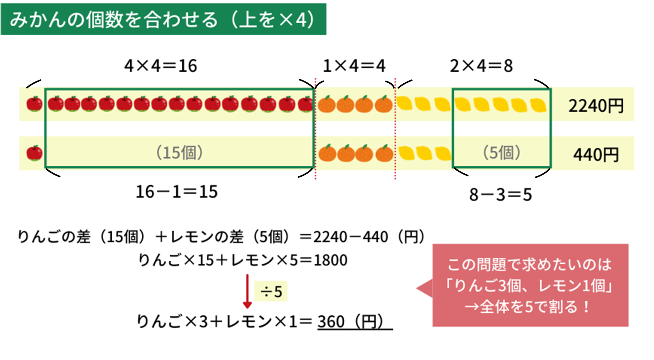 消去算の問題の解き方（個数を合わせる）