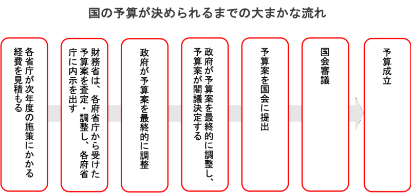 国家予算策定