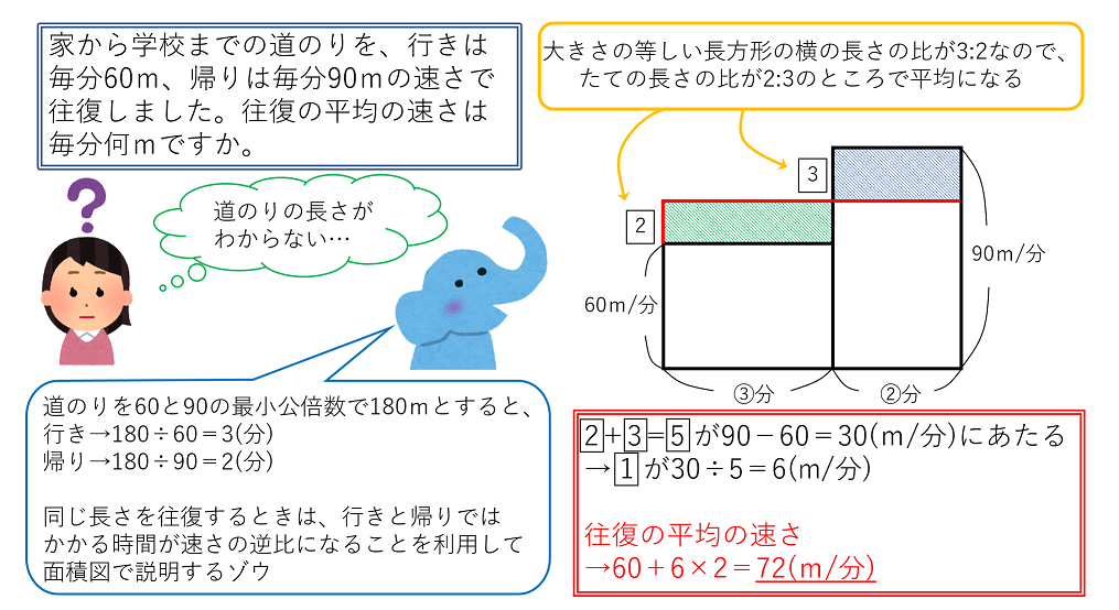往復の平均の速さの求め方