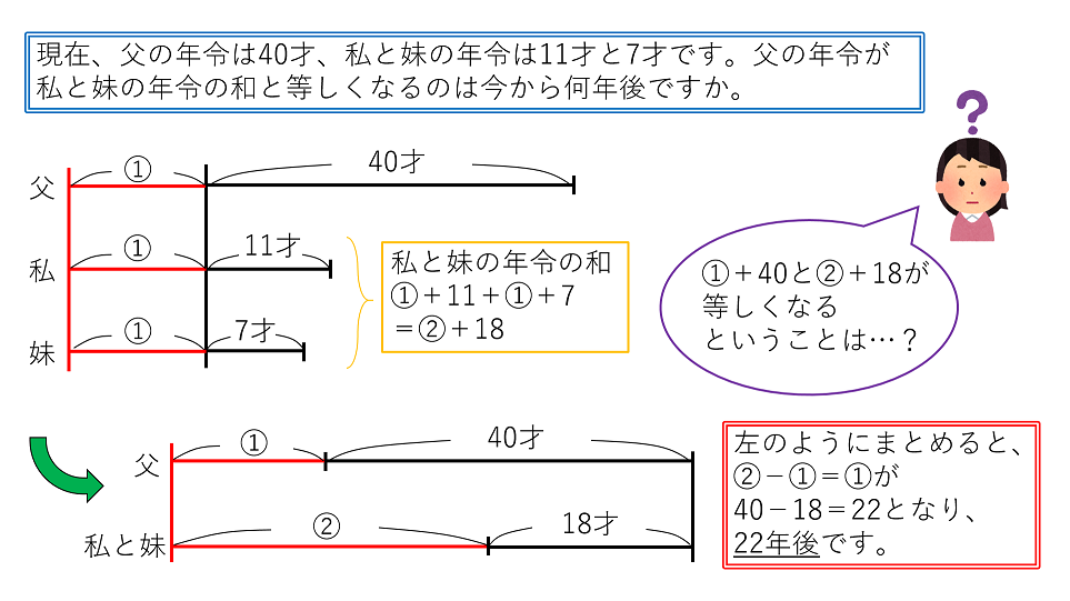 問題C 線分図