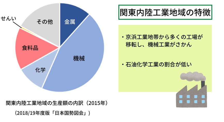 関東内陸工業地域の特徴