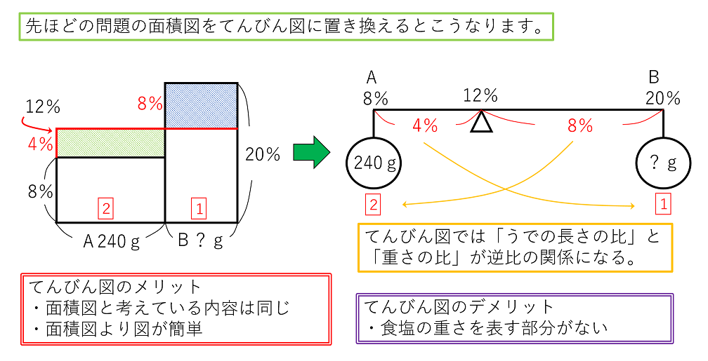 面積図とてんびん図の比較