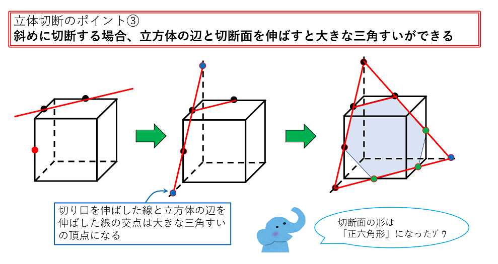 切断による三角すいの作り方
