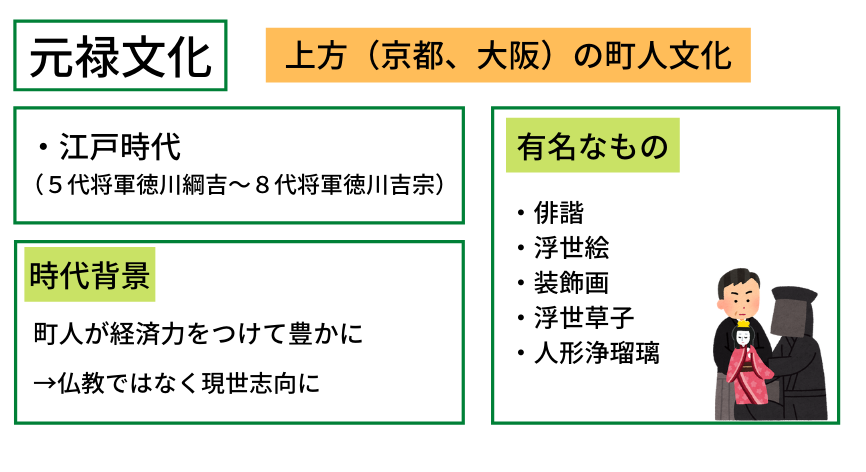 元禄文化の説明