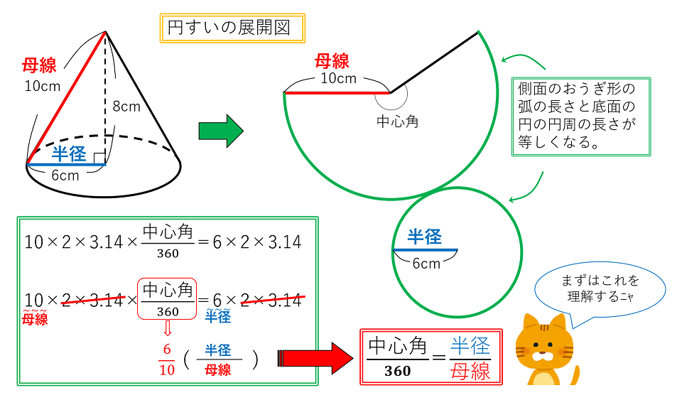 円すいの展開図