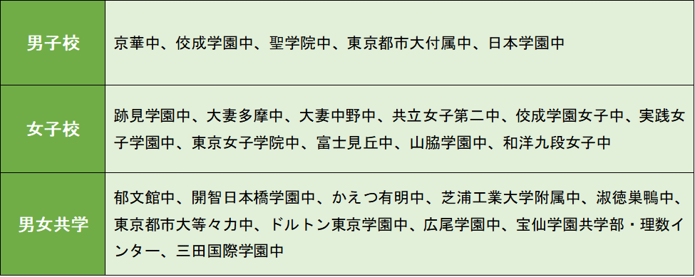 英語入試を行う学校例