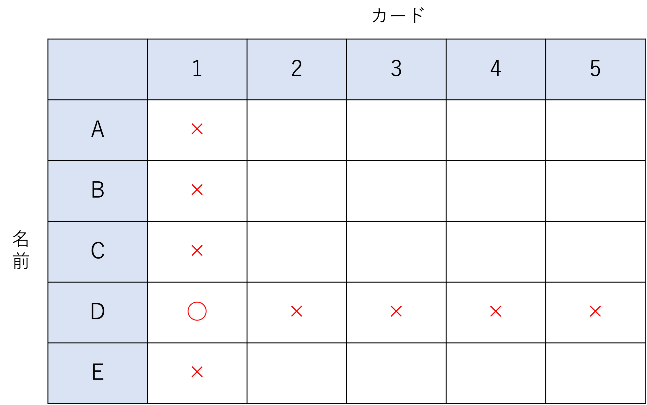 表２