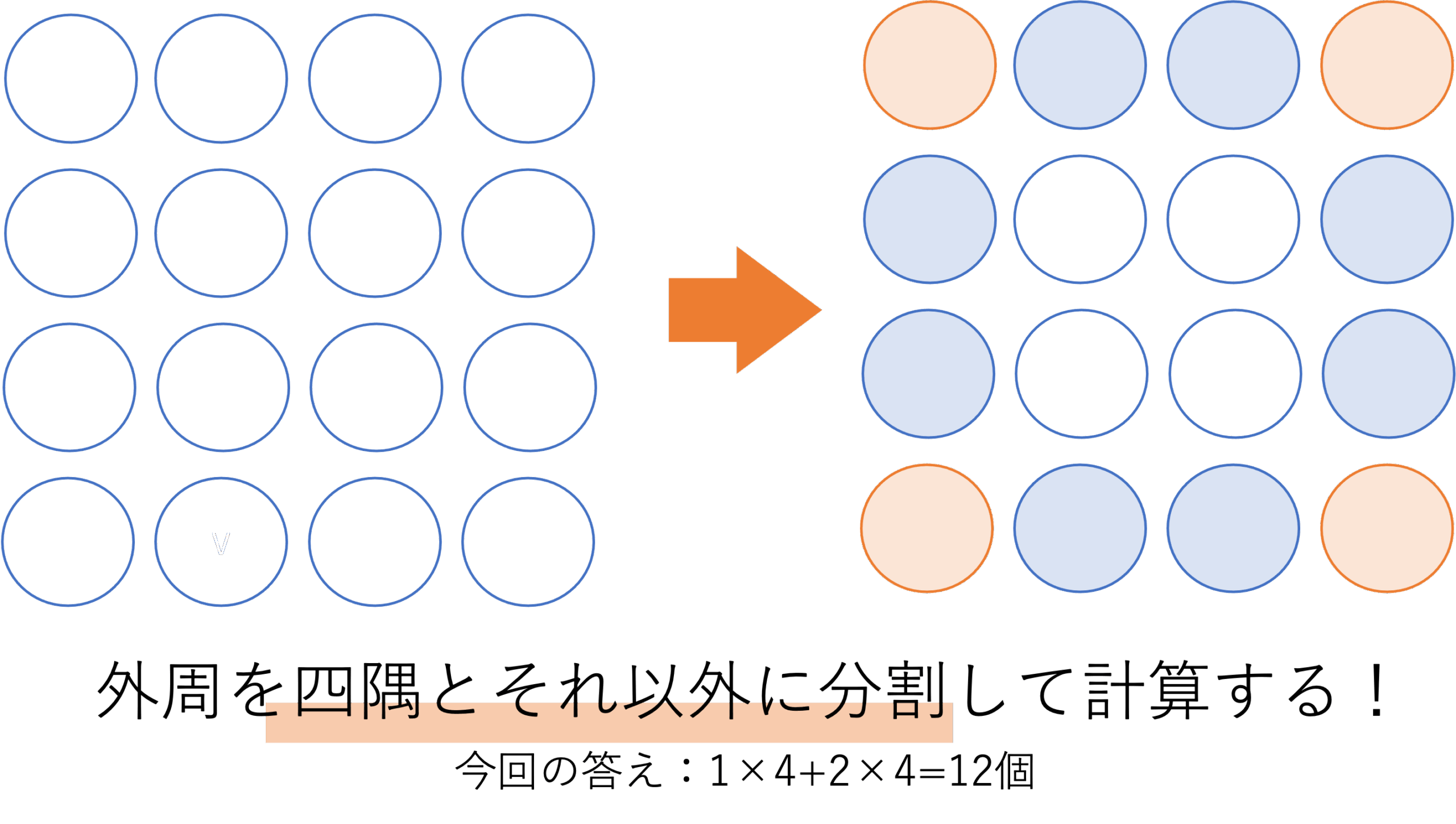 四隅を2回数えないように外周の数を計算する方法