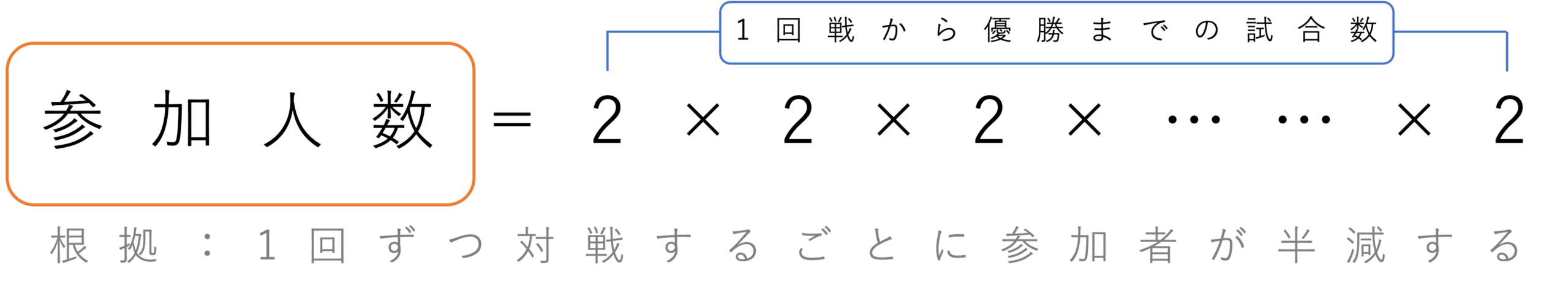 参加人数は優勝までの試合の数だけ2を掛ける