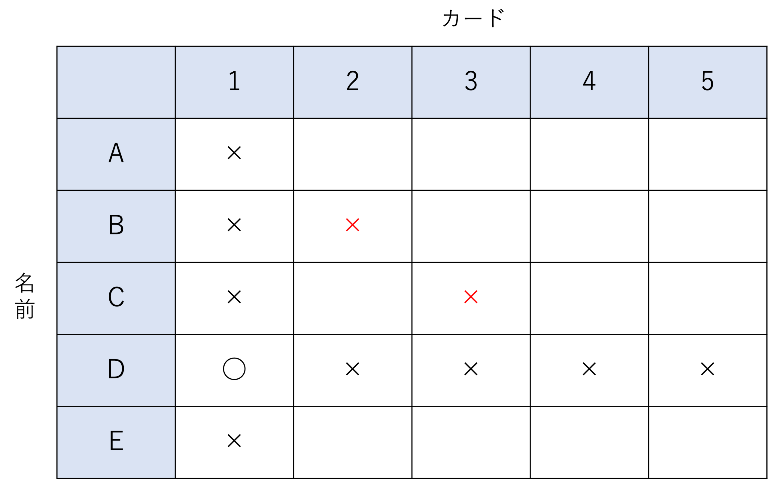 表３