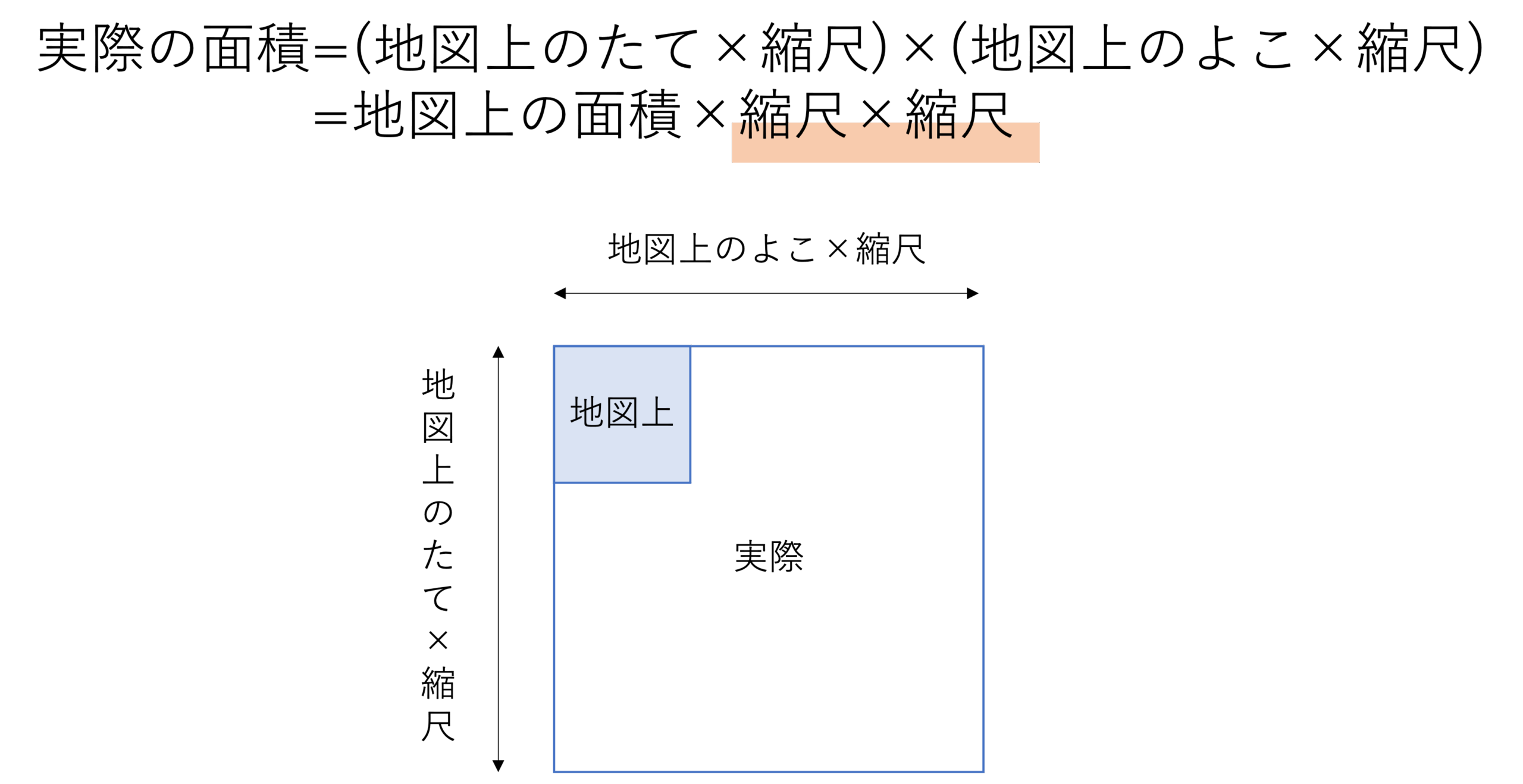 縮尺