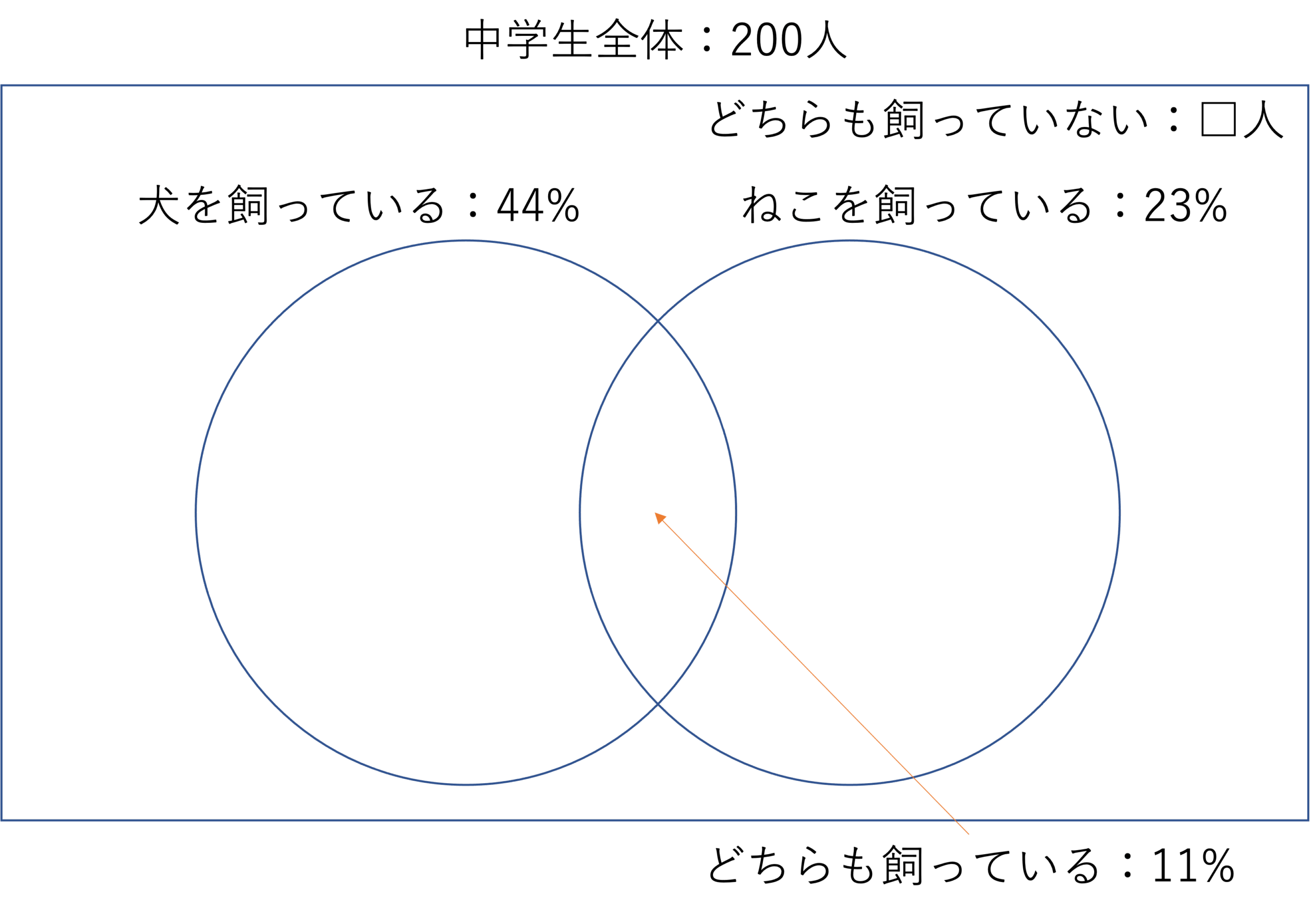 問題３ベン図１