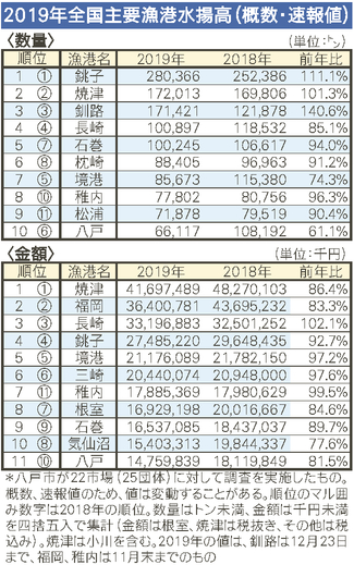 2019年の水揚漁