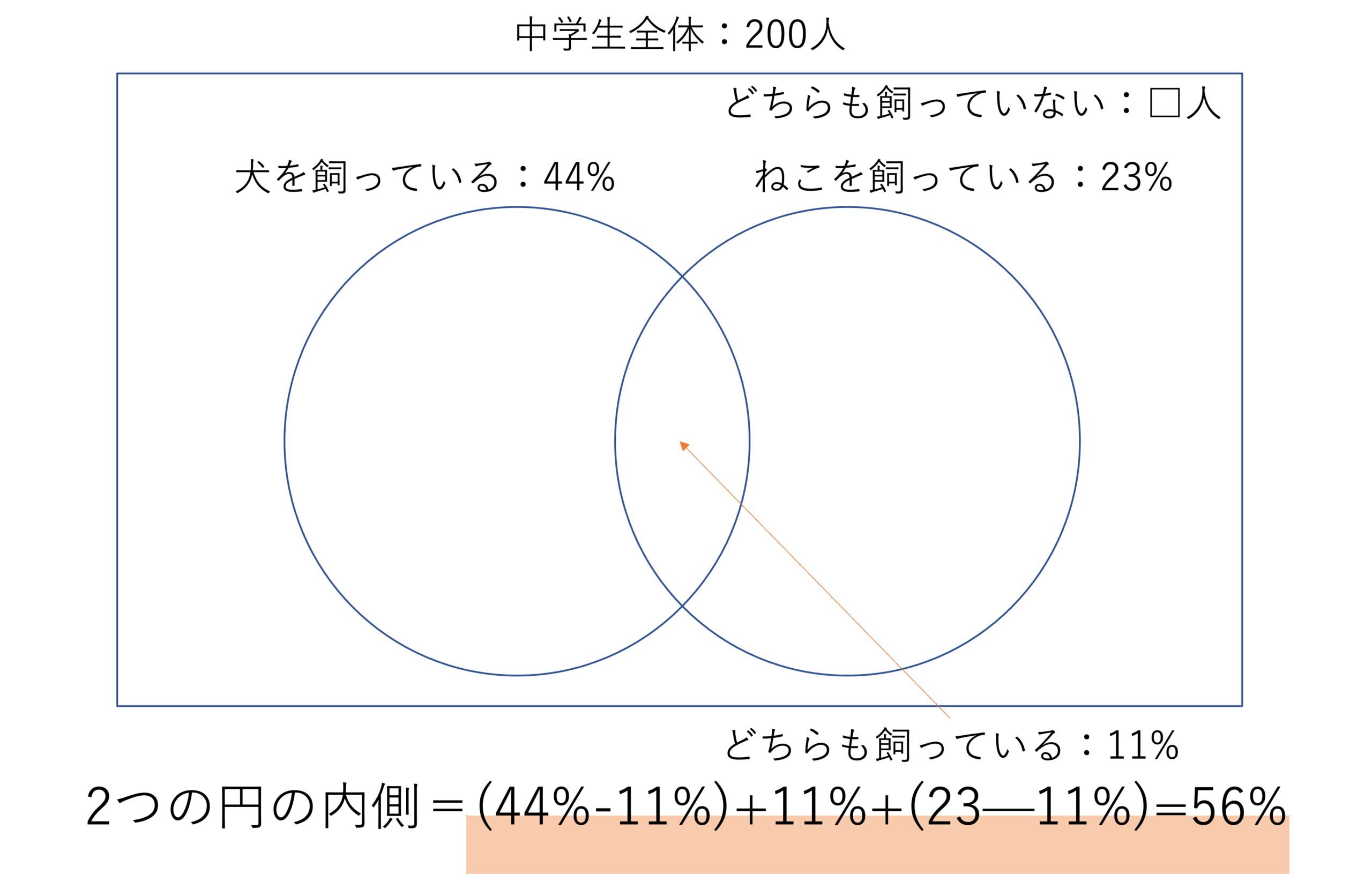 問題３ベン図２