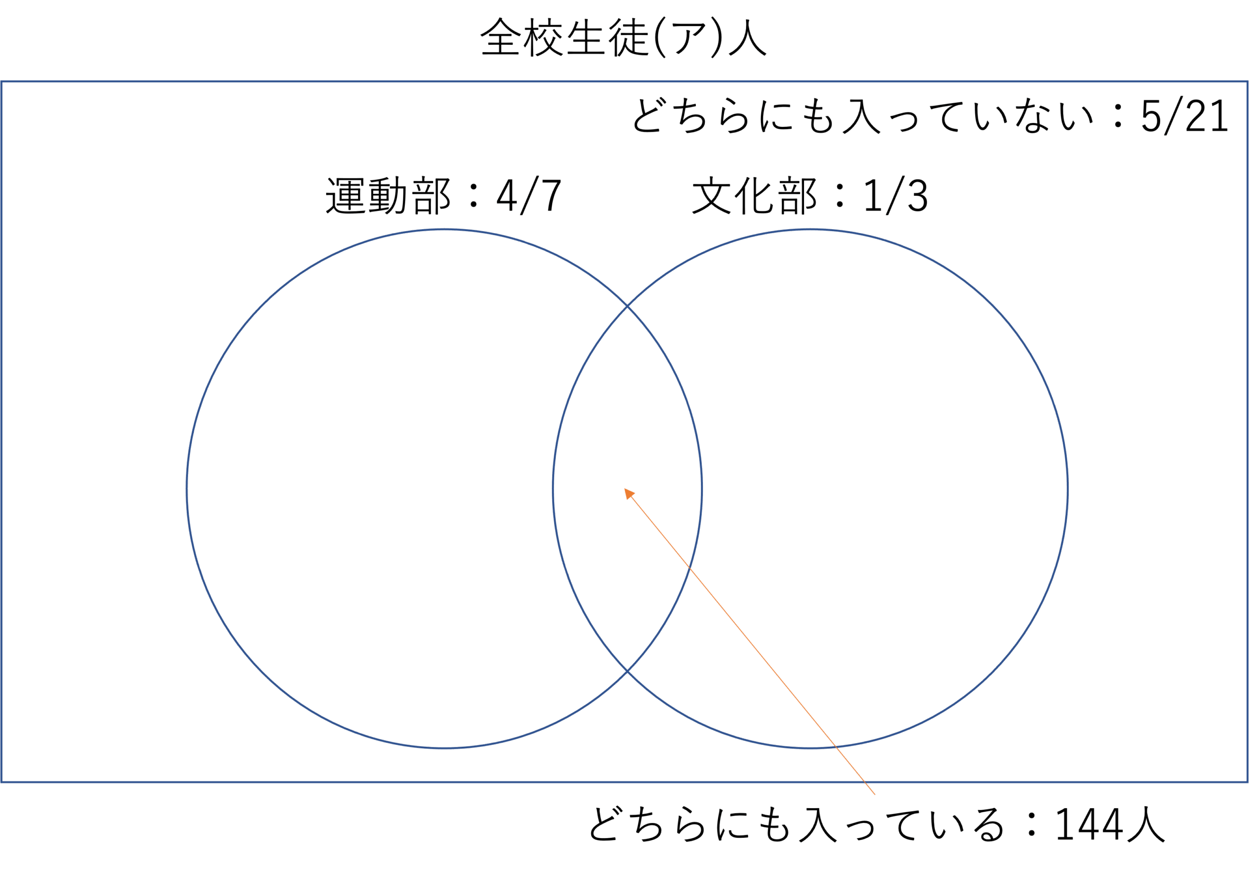問題４ベン図１