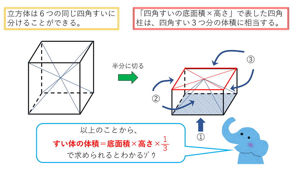 すい体の体積の求め方