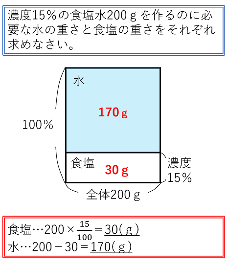 食塩水の例題を面積図で解く