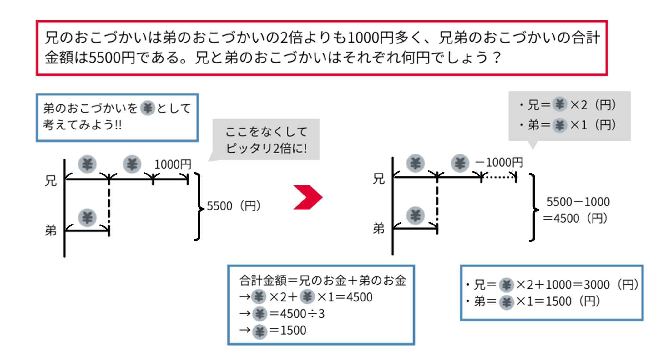 練習問題の解法と線分図