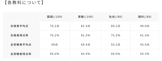 【歴史と伝統だけじゃない！攻めの教育を実践、他大学合格も多数】学習院中等科の国語の特徴を徹底解説！分析編その１
