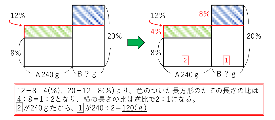 食塩水の重さがわからない問題