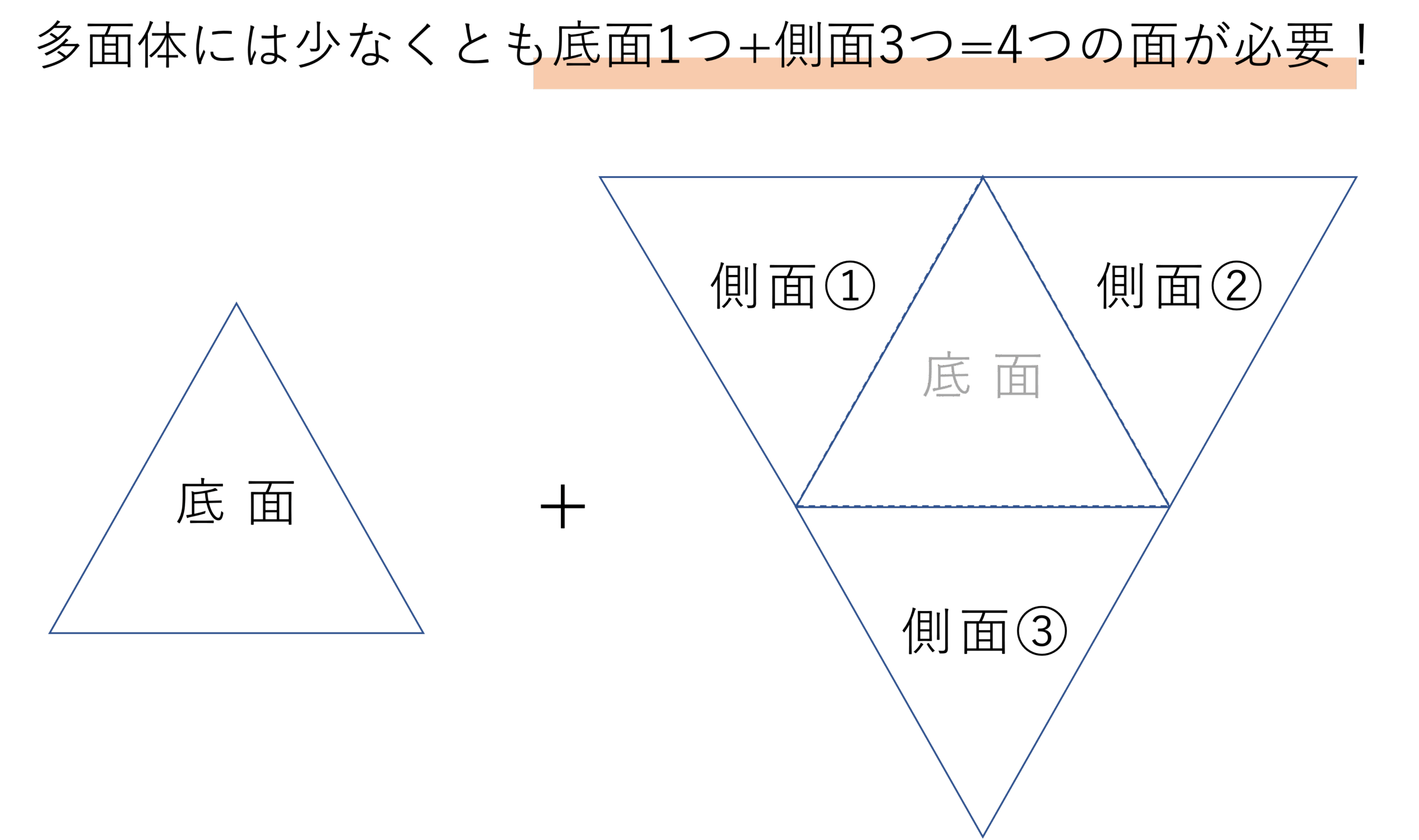 多面体に必要な面の数