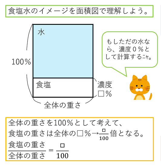 食塩水を面積図で表す