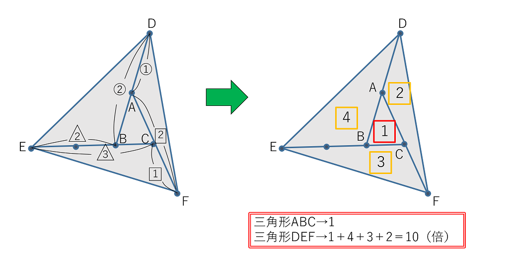 全ての三角形の面積を合計する