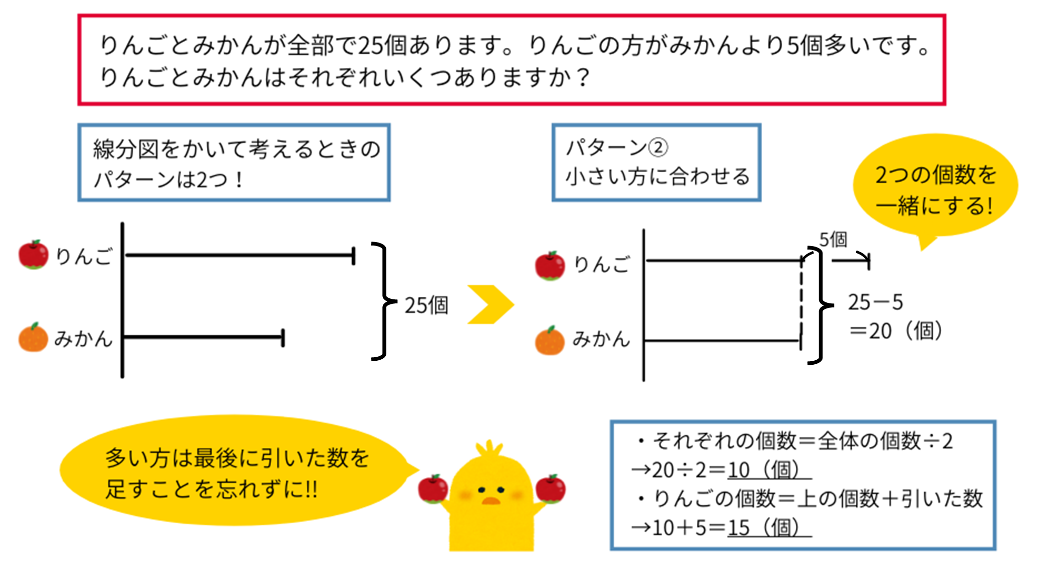 小さい方の数を用いた個数に差のある和差算の求め方（線分図）