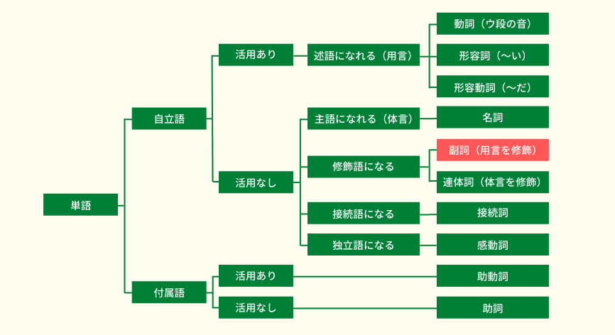 品詞の図　副詞 の位置