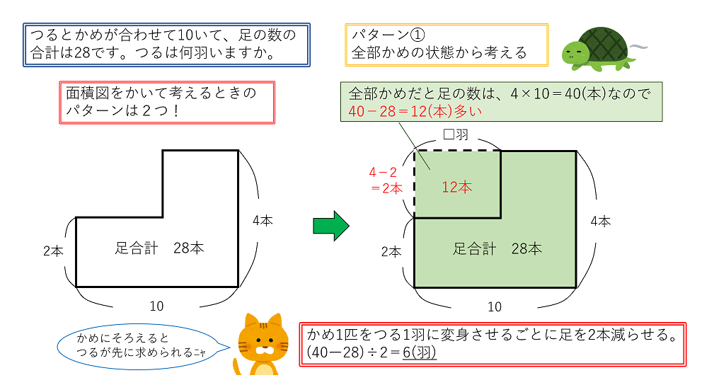 つるかめ算の考え方（全部かめの状態から考える）