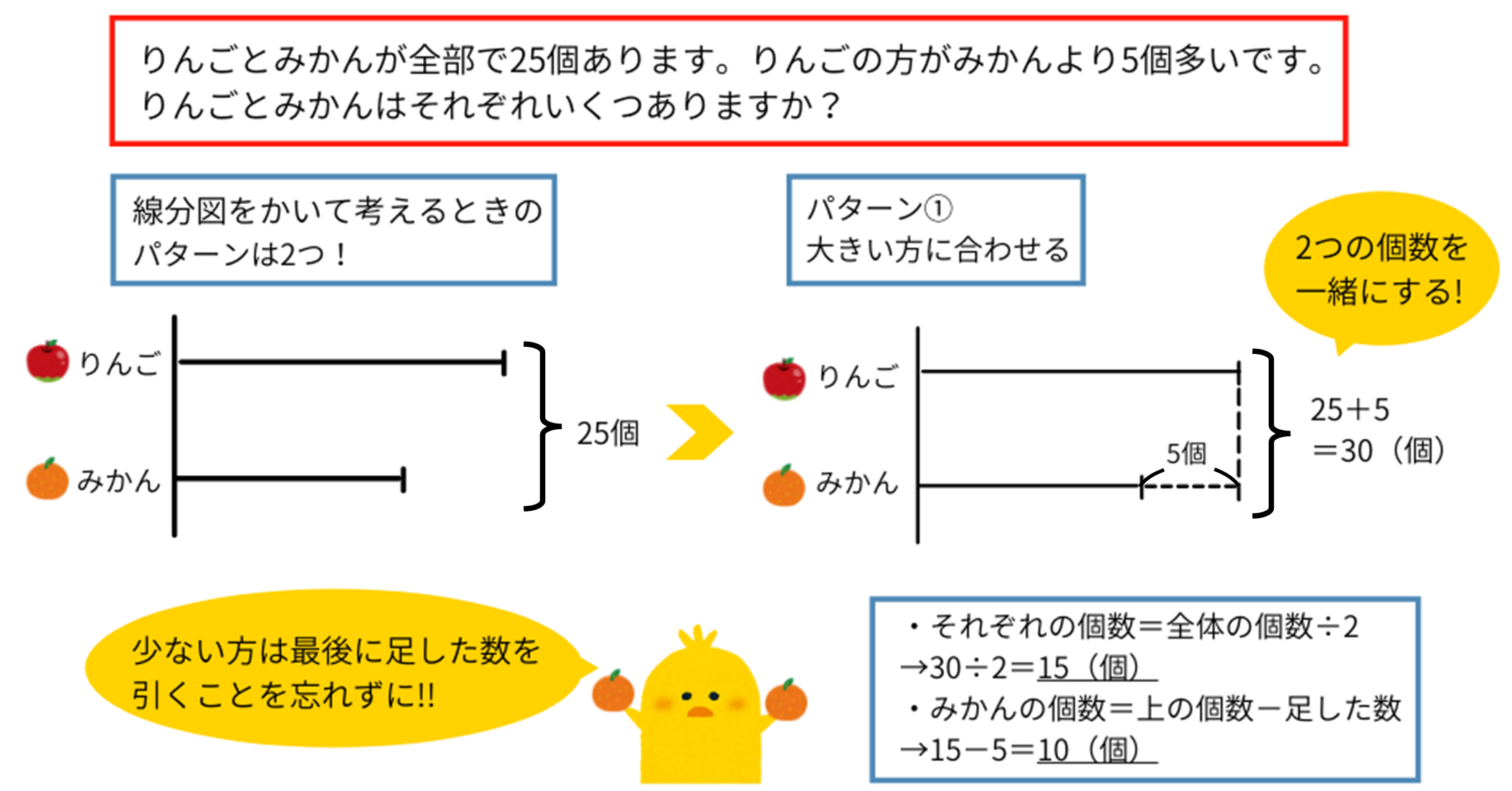 大きい方の数を用いた個数に差のある和差算の問題の解説（線分図）