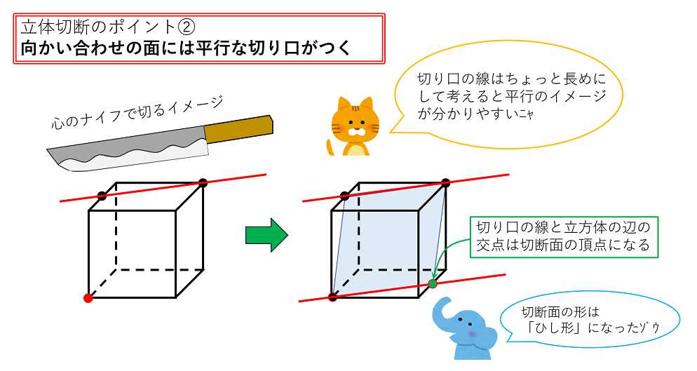 平行な切り口の付けかた