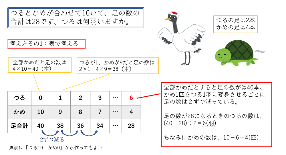 つるかめ算の考え方①（表の利用）