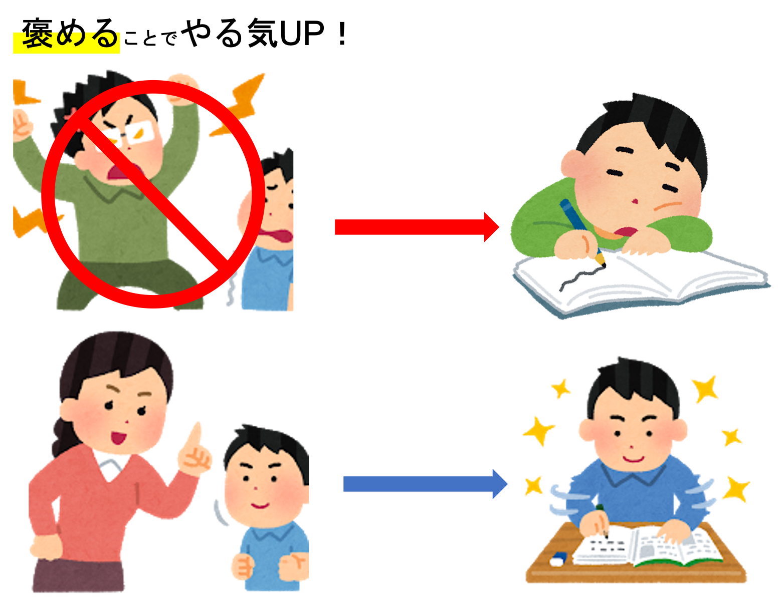 叱るのではなく褒めて伸ばそう！
