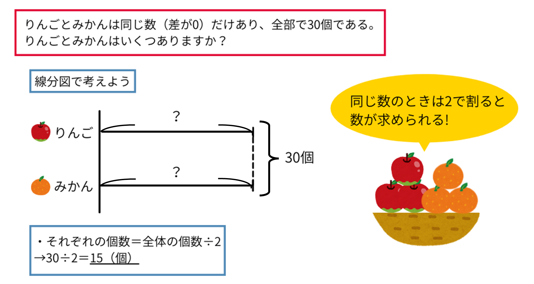 個数に差のない和差算の問題の解説（線分図）