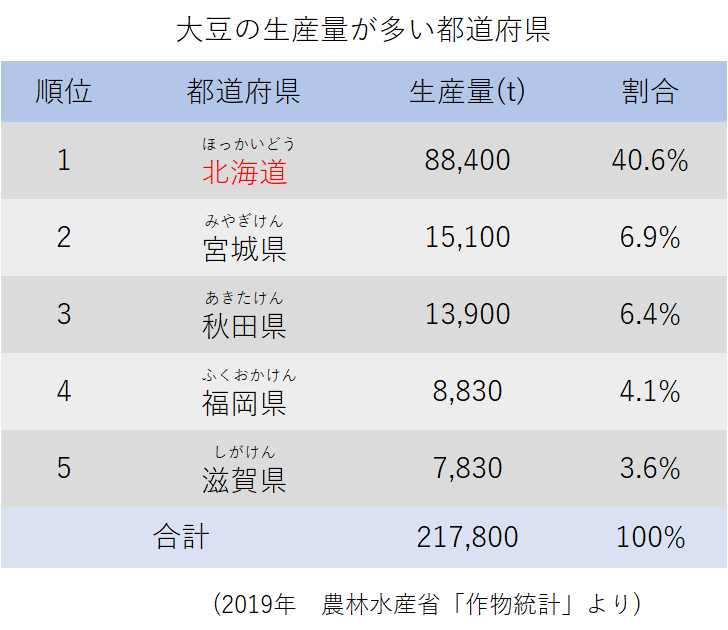 大豆の生産量