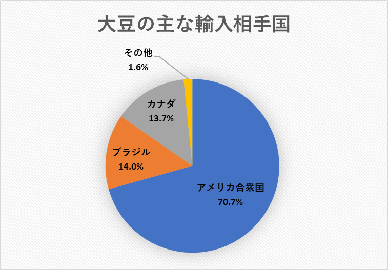 大豆の輸入相手国
