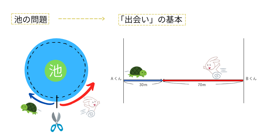 池のまわりを回る問題のイメージ
