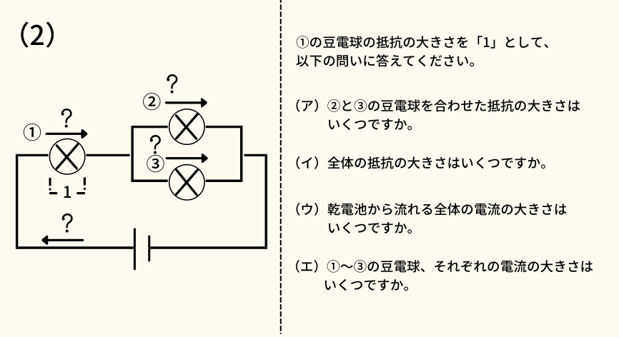 問題(2)