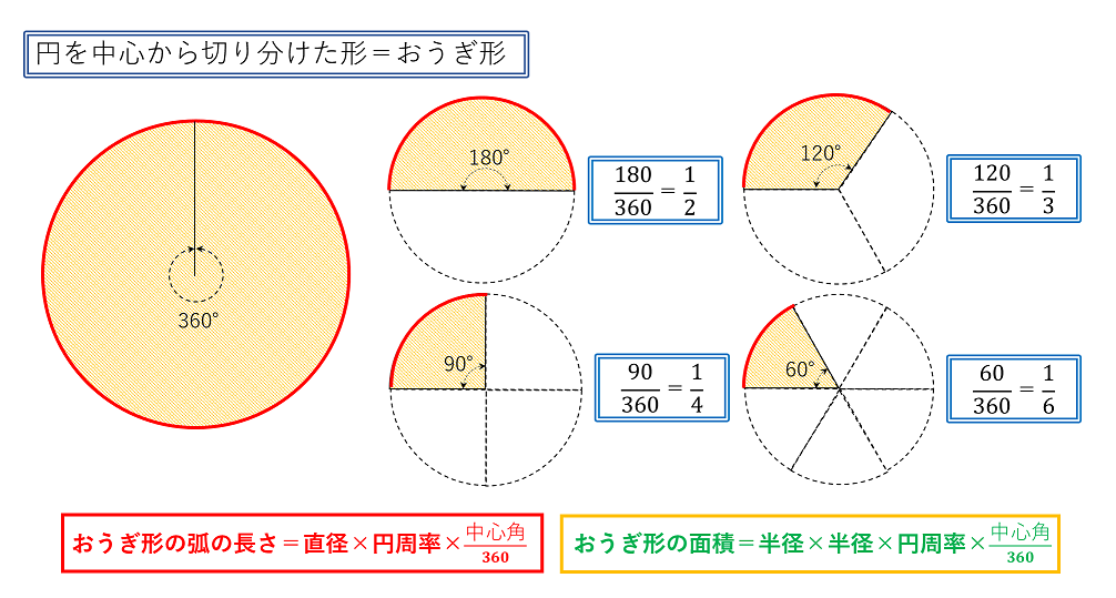 おうぎ形の弧の長さや面積の考え方の図