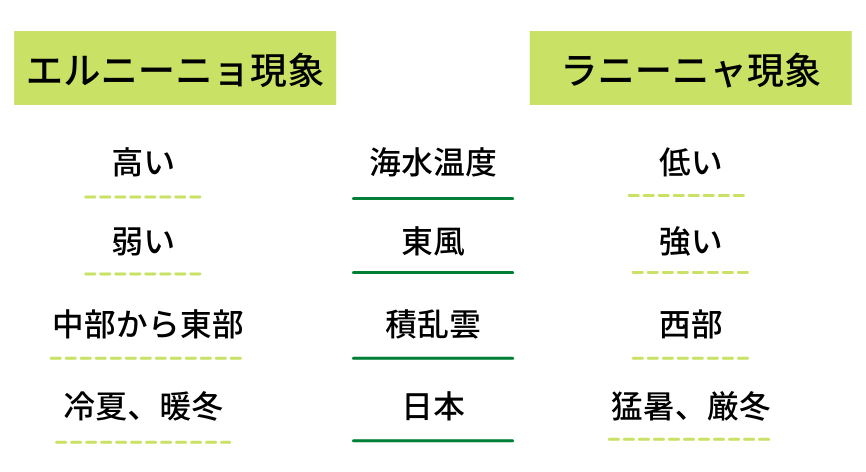 エルニーニョ現象・ラニーニャ現象のまとめ