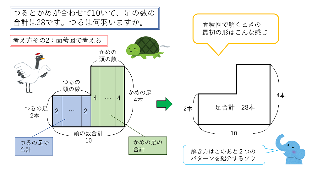 つるかめ算の考え方（面積図）