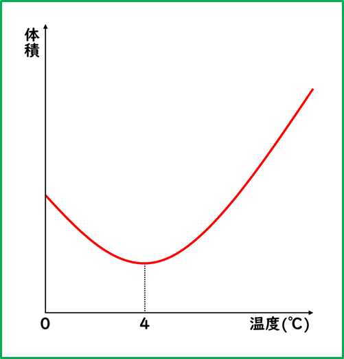水の温度と体積のグラフ