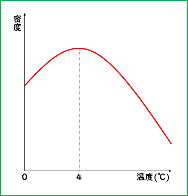 水の温度と密度のグラフ