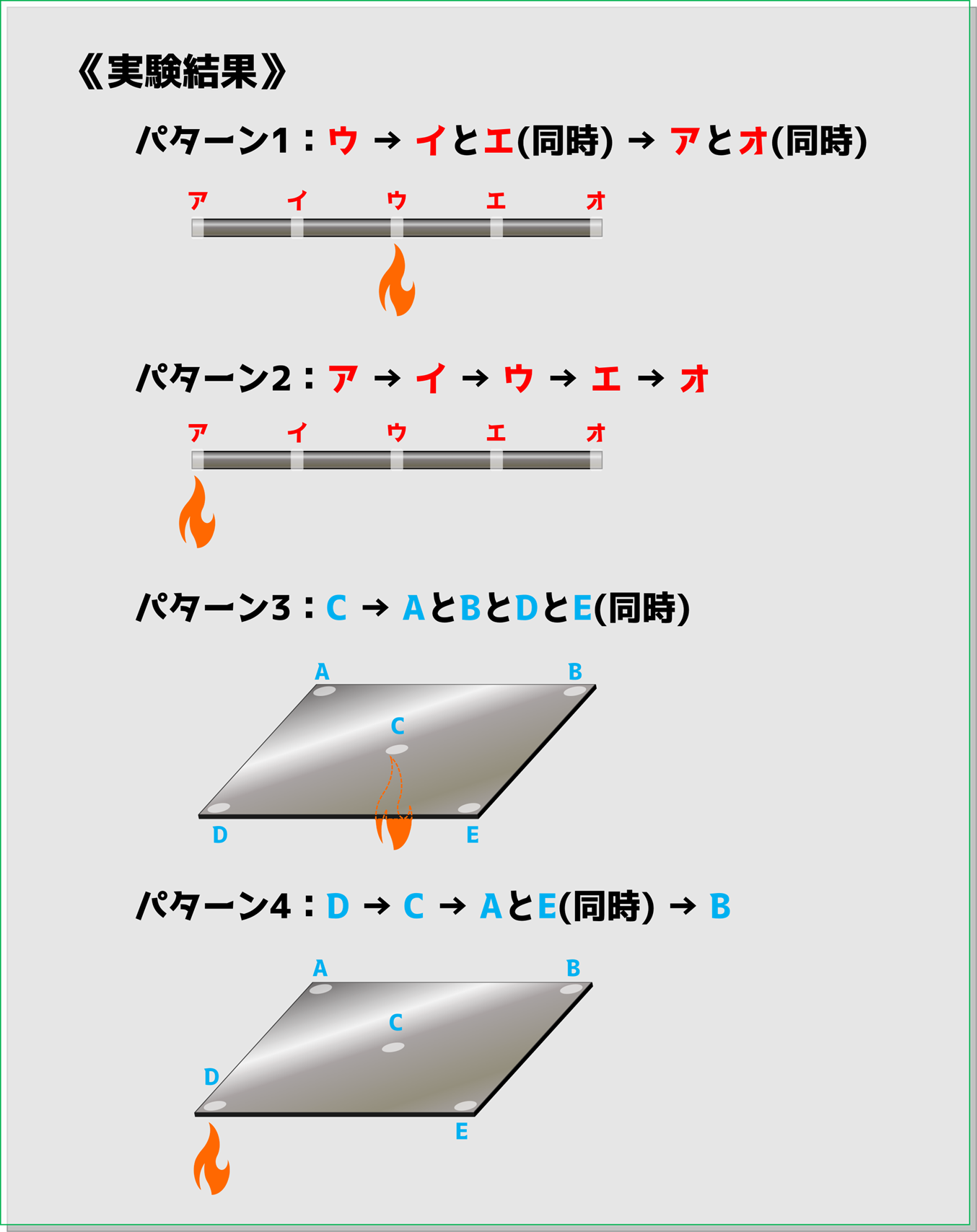 金属をあたためる実験の結果
