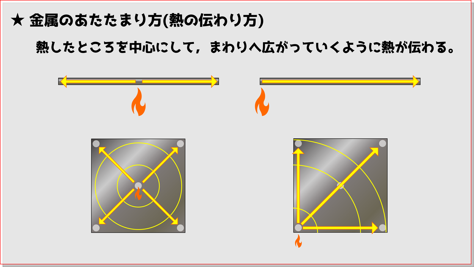 金属のあたたまり方