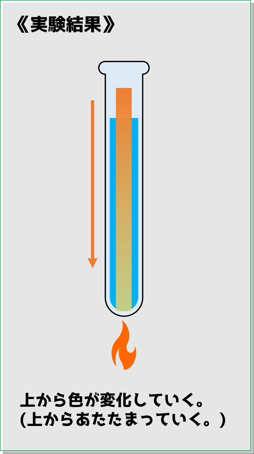 水をあたためる実験の結果