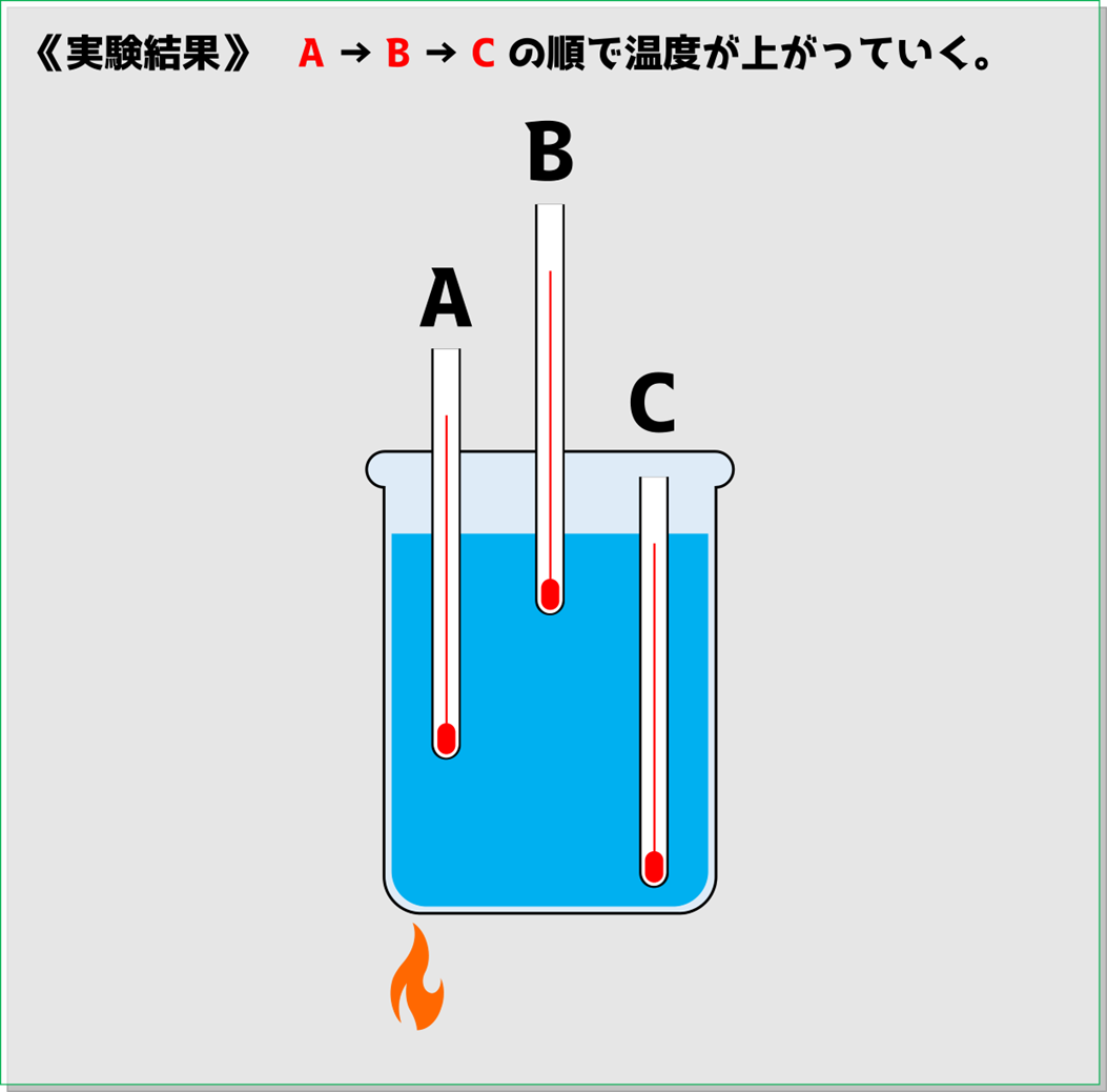 水をあたためる実験2の結果